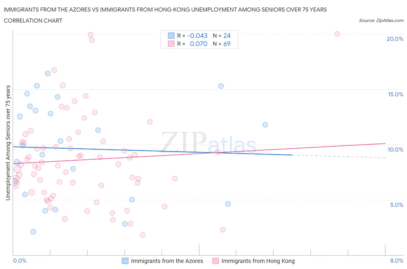 Immigrants from the Azores vs Immigrants from Hong Kong Unemployment Among Seniors over 75 years