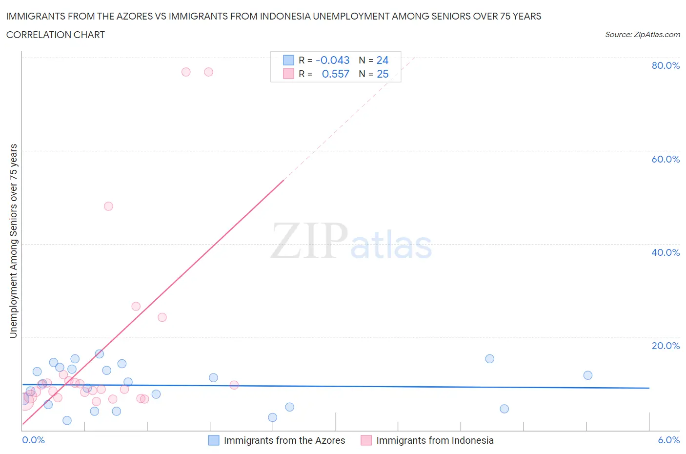 Immigrants from the Azores vs Immigrants from Indonesia Unemployment Among Seniors over 75 years