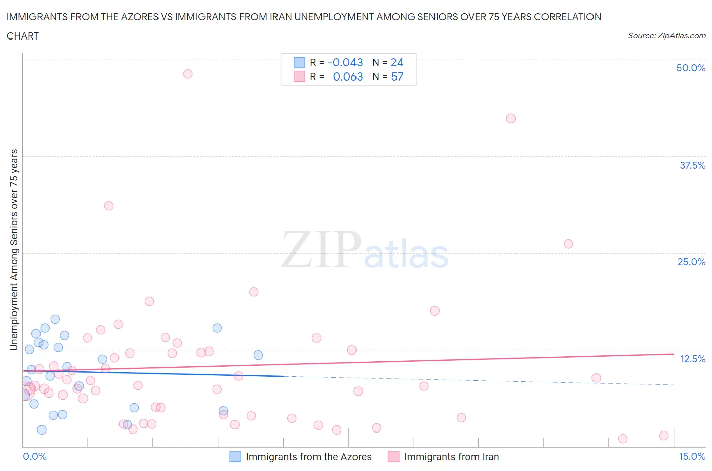 Immigrants from the Azores vs Immigrants from Iran Unemployment Among Seniors over 75 years