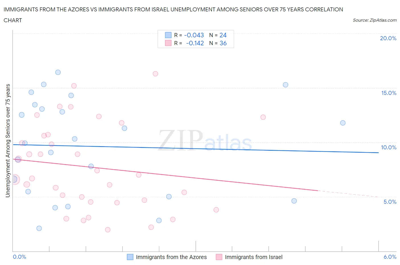 Immigrants from the Azores vs Immigrants from Israel Unemployment Among Seniors over 75 years