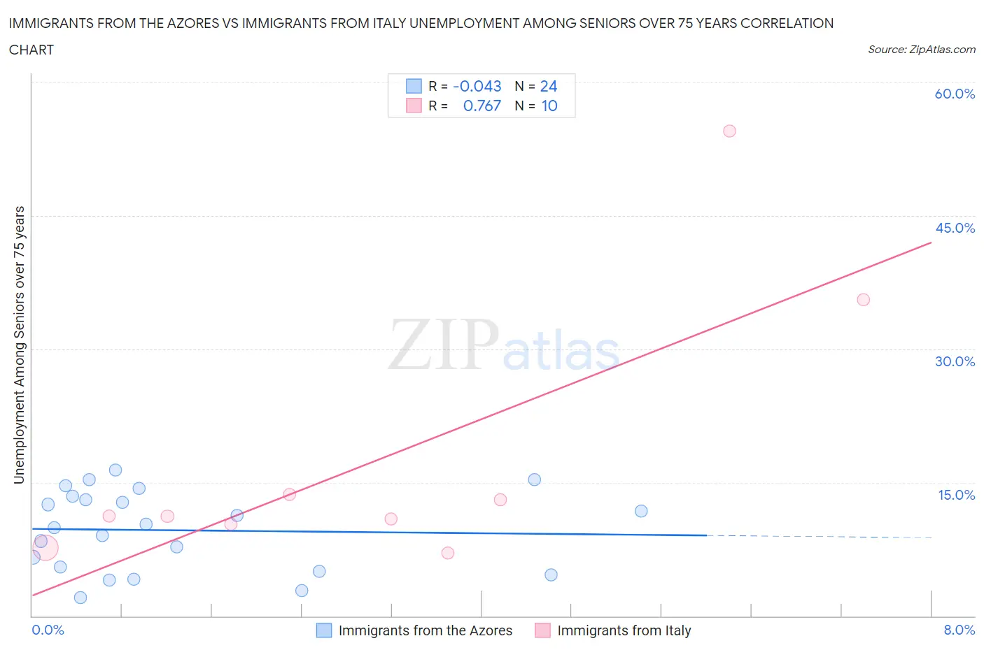 Immigrants from the Azores vs Immigrants from Italy Unemployment Among Seniors over 75 years