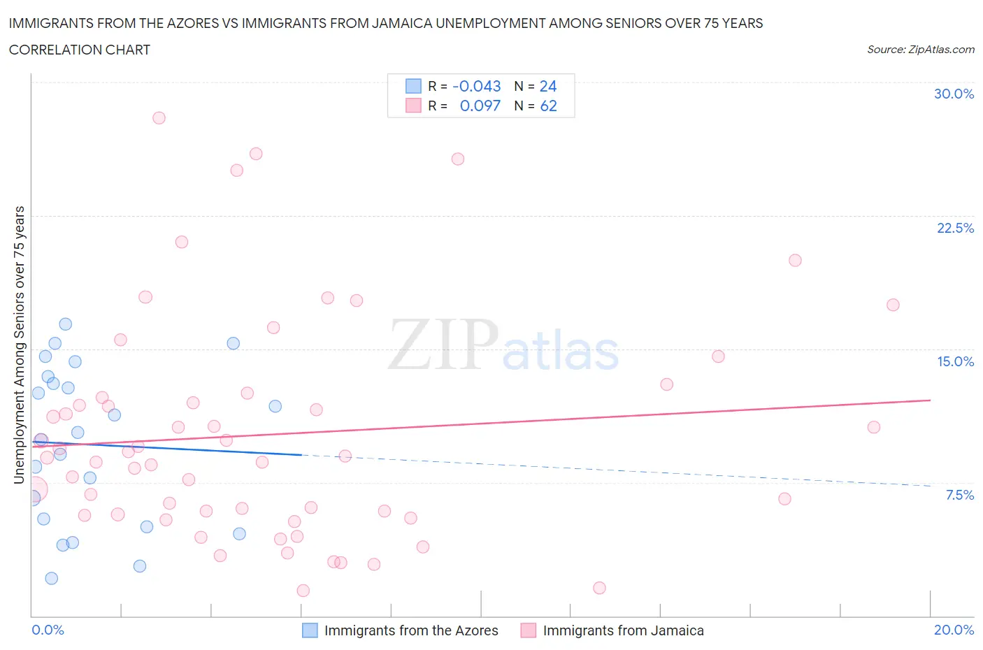 Immigrants from the Azores vs Immigrants from Jamaica Unemployment Among Seniors over 75 years