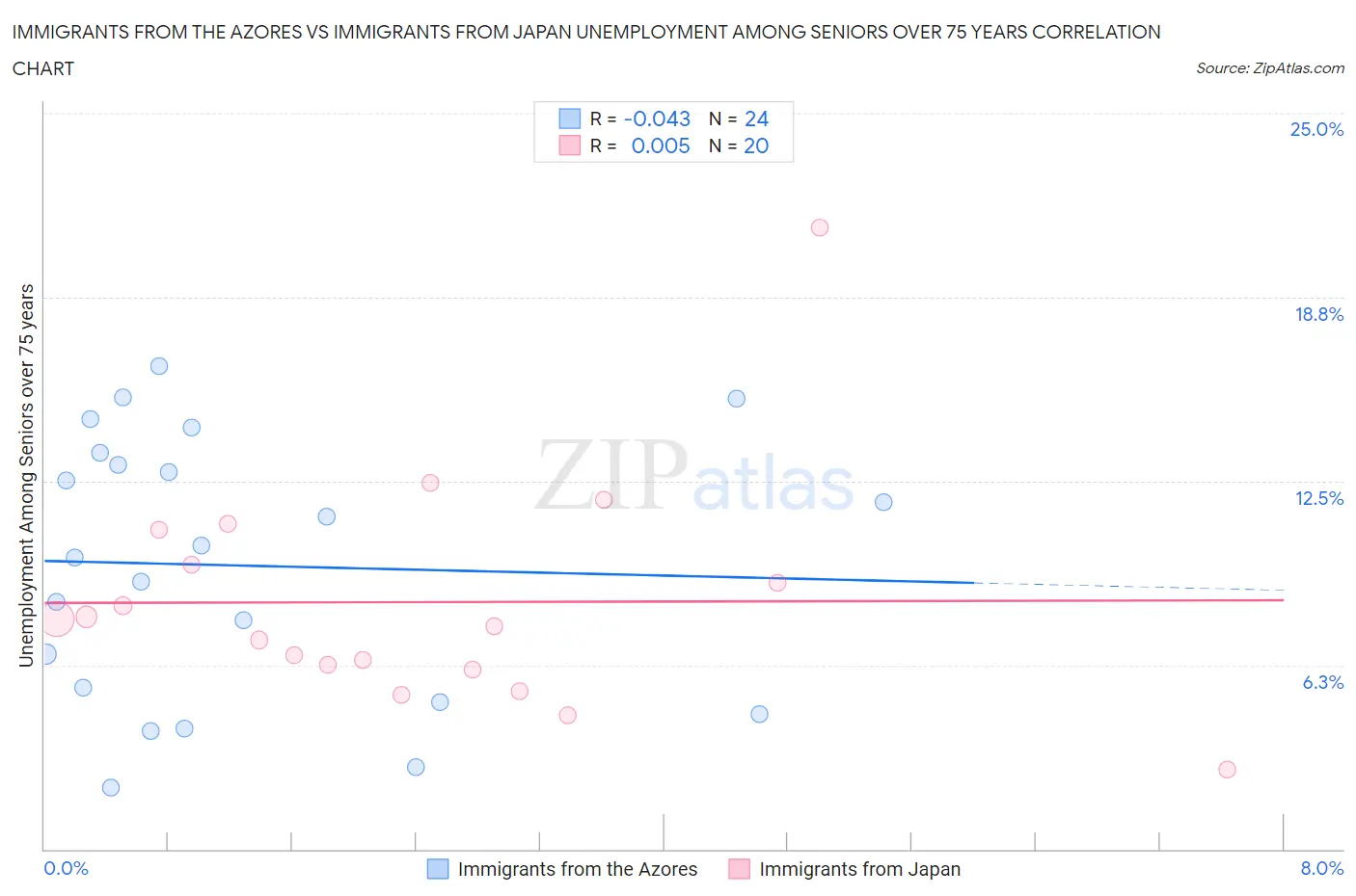 Immigrants from the Azores vs Immigrants from Japan Unemployment Among Seniors over 75 years