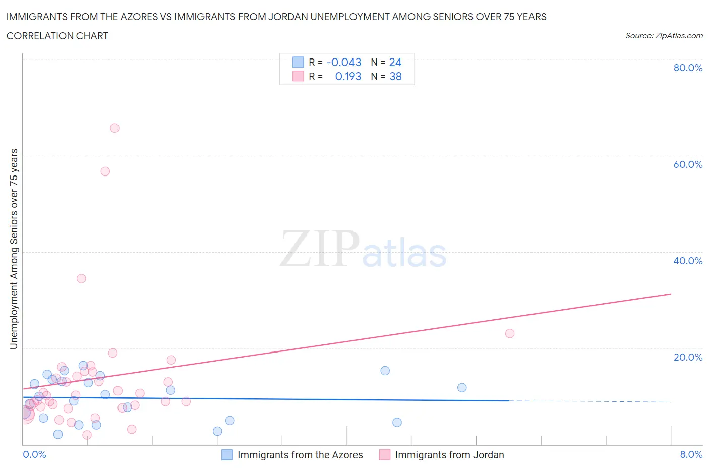 Immigrants from the Azores vs Immigrants from Jordan Unemployment Among Seniors over 75 years