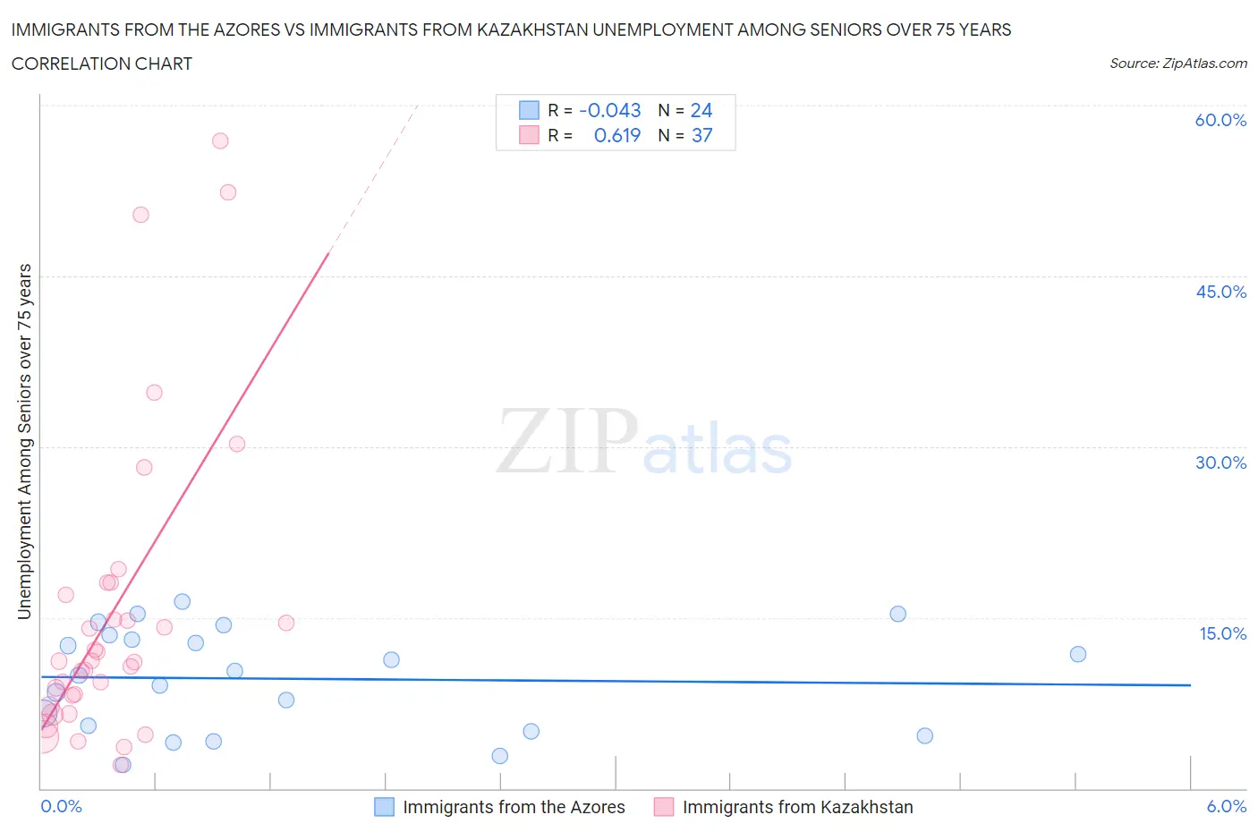 Immigrants from the Azores vs Immigrants from Kazakhstan Unemployment Among Seniors over 75 years