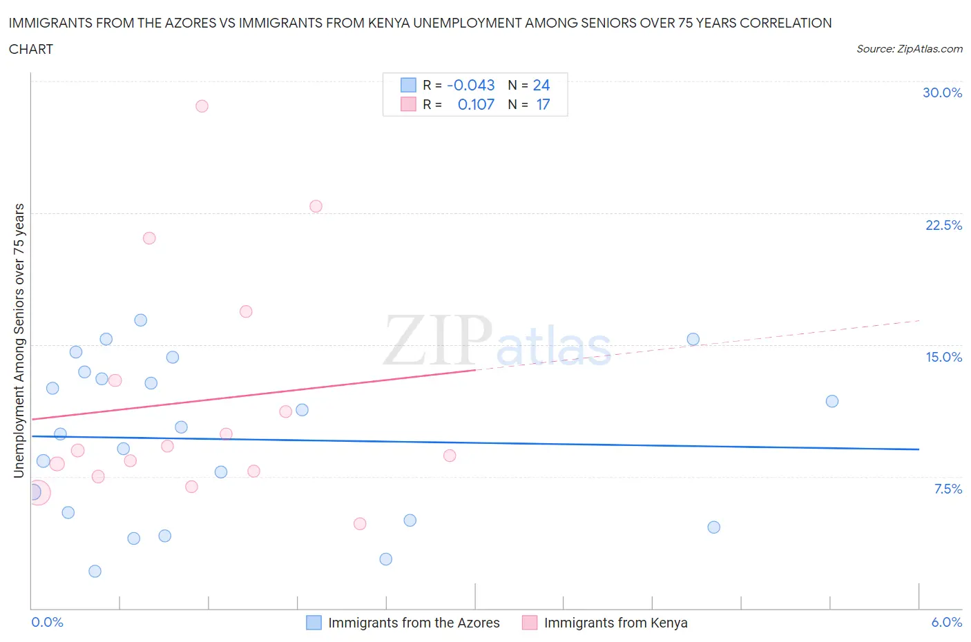 Immigrants from the Azores vs Immigrants from Kenya Unemployment Among Seniors over 75 years