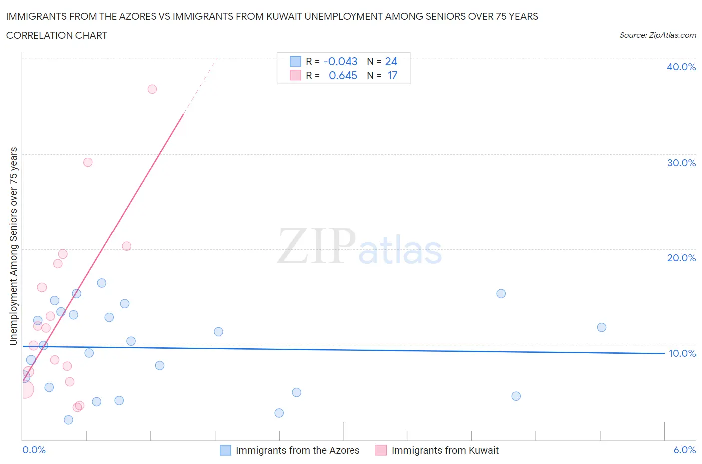 Immigrants from the Azores vs Immigrants from Kuwait Unemployment Among Seniors over 75 years