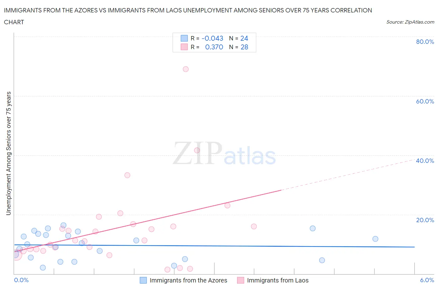 Immigrants from the Azores vs Immigrants from Laos Unemployment Among Seniors over 75 years