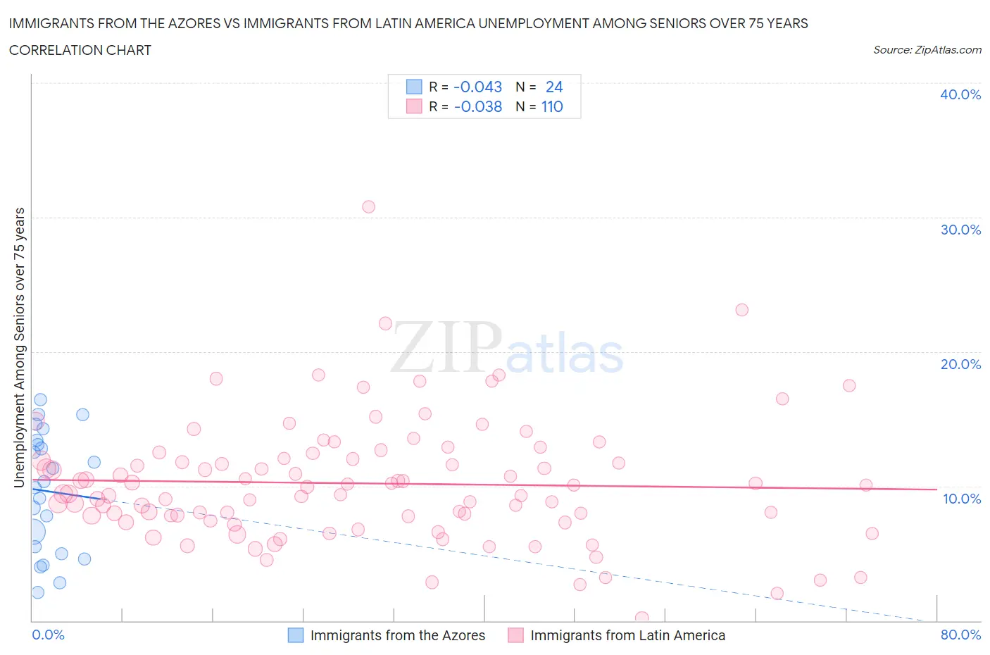 Immigrants from the Azores vs Immigrants from Latin America Unemployment Among Seniors over 75 years