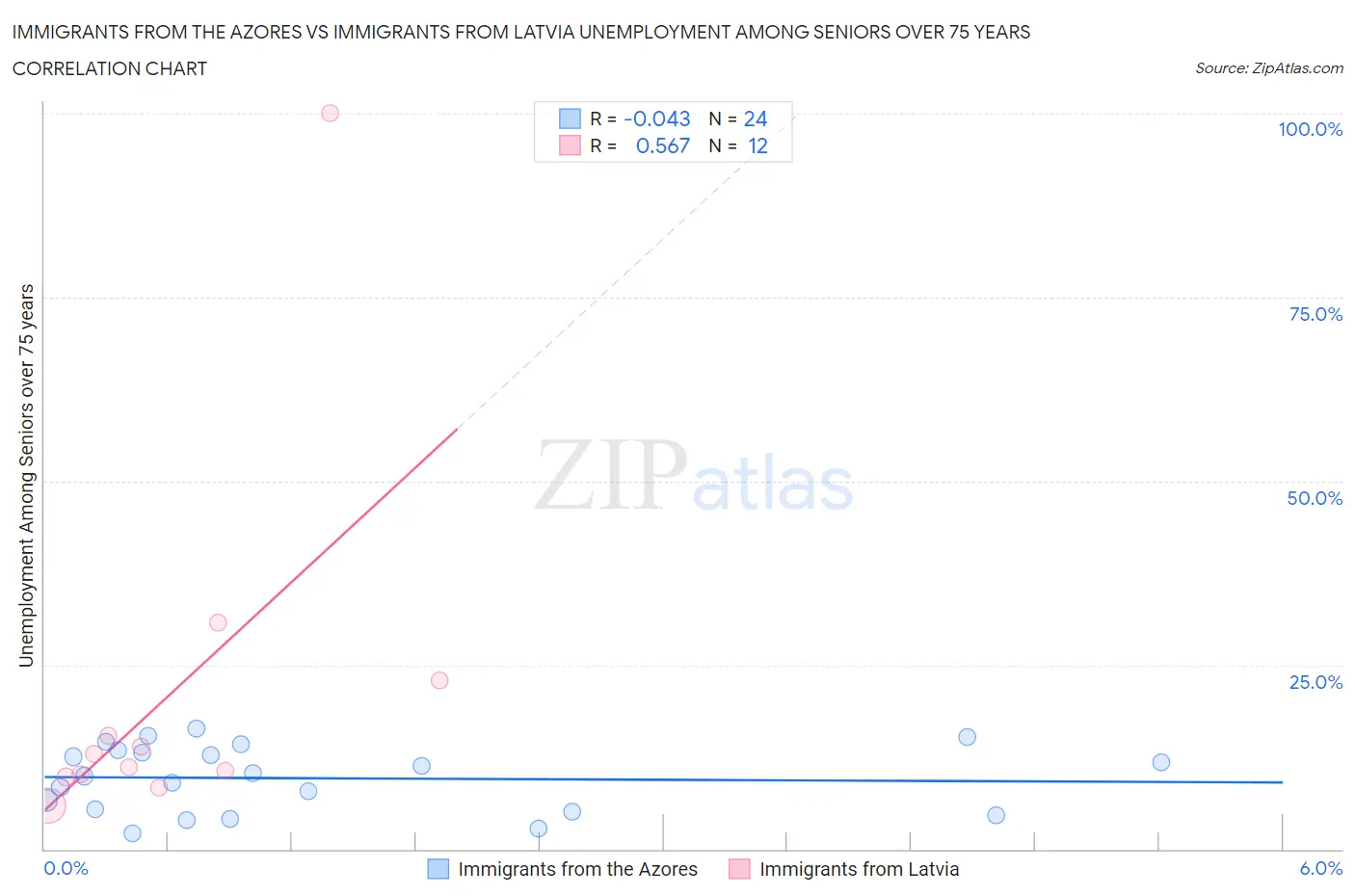 Immigrants from the Azores vs Immigrants from Latvia Unemployment Among Seniors over 75 years