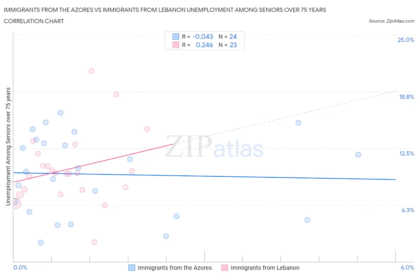 Immigrants from the Azores vs Immigrants from Lebanon Unemployment Among Seniors over 75 years