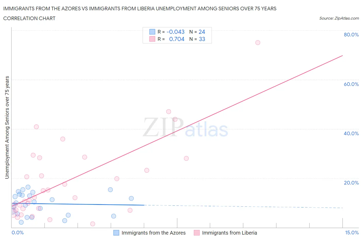 Immigrants from the Azores vs Immigrants from Liberia Unemployment Among Seniors over 75 years