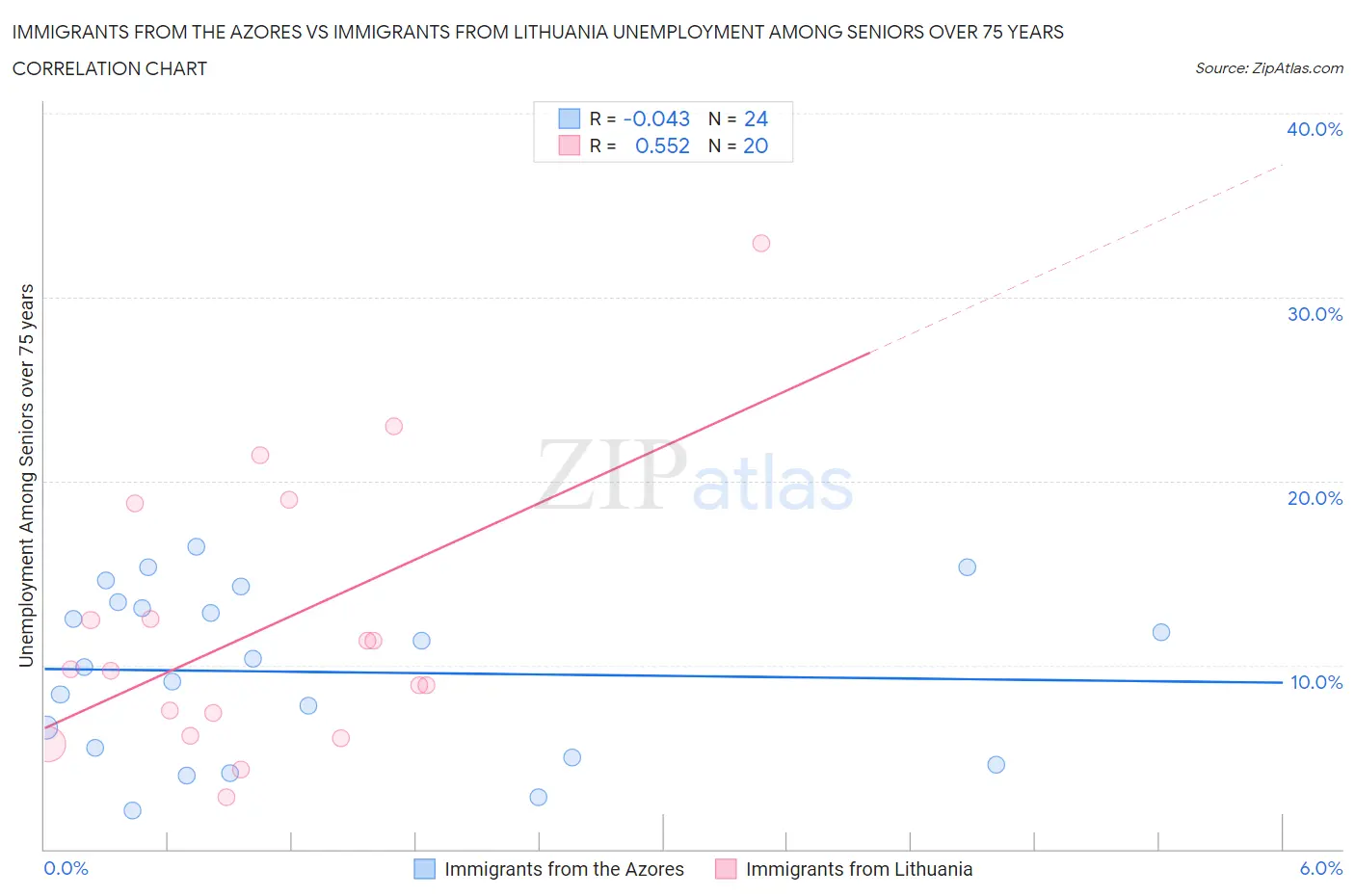 Immigrants from the Azores vs Immigrants from Lithuania Unemployment Among Seniors over 75 years