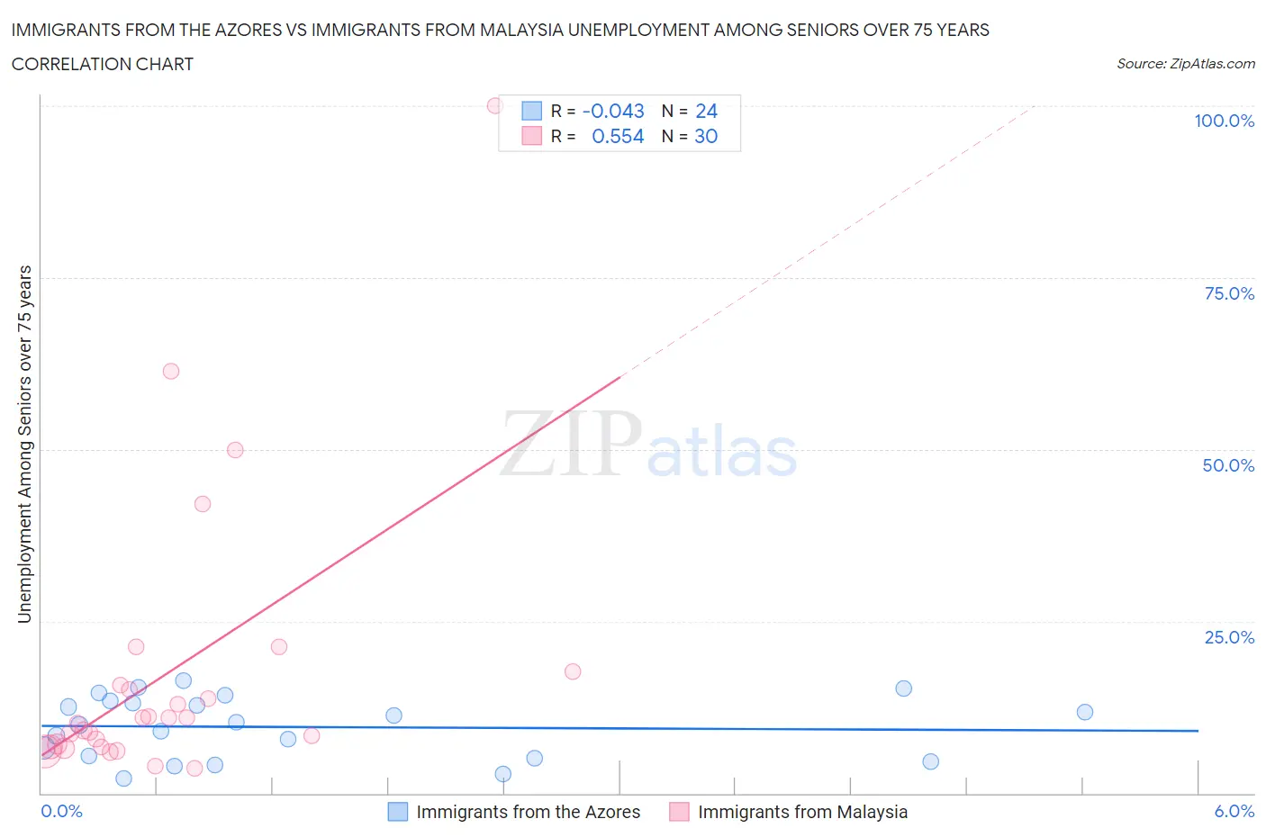 Immigrants from the Azores vs Immigrants from Malaysia Unemployment Among Seniors over 75 years