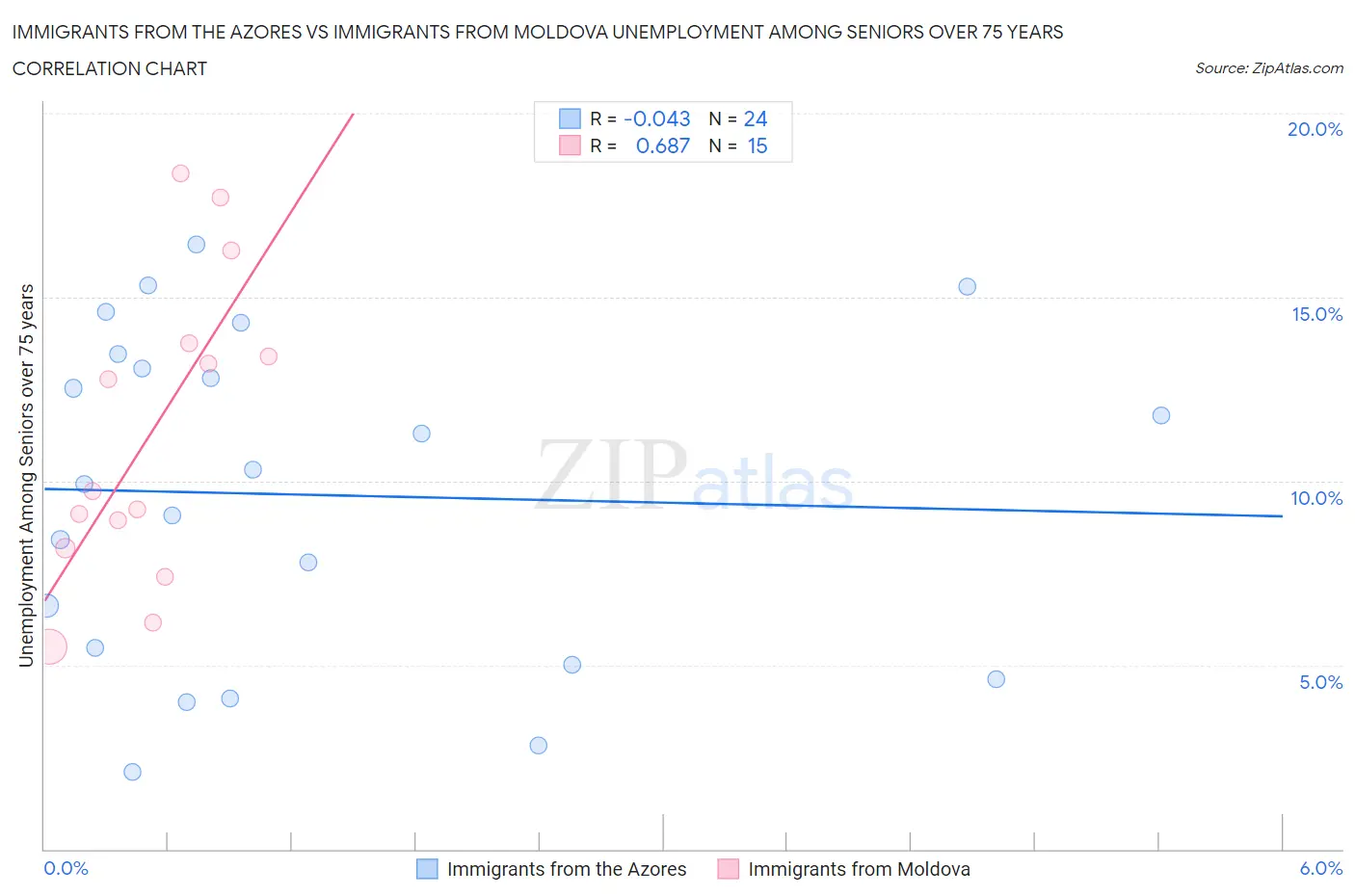 Immigrants from the Azores vs Immigrants from Moldova Unemployment Among Seniors over 75 years