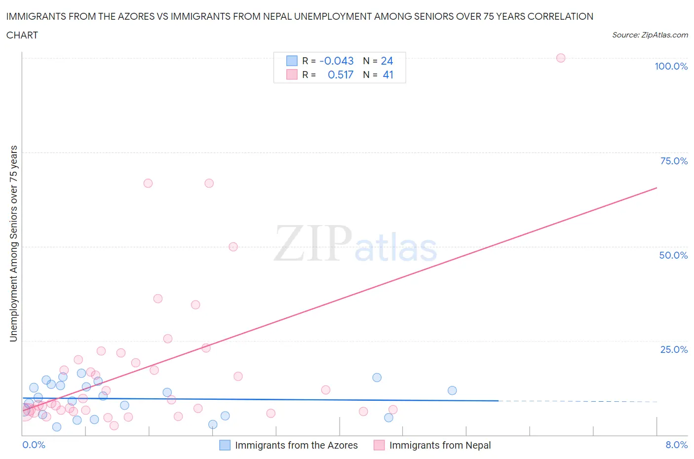 Immigrants from the Azores vs Immigrants from Nepal Unemployment Among Seniors over 75 years