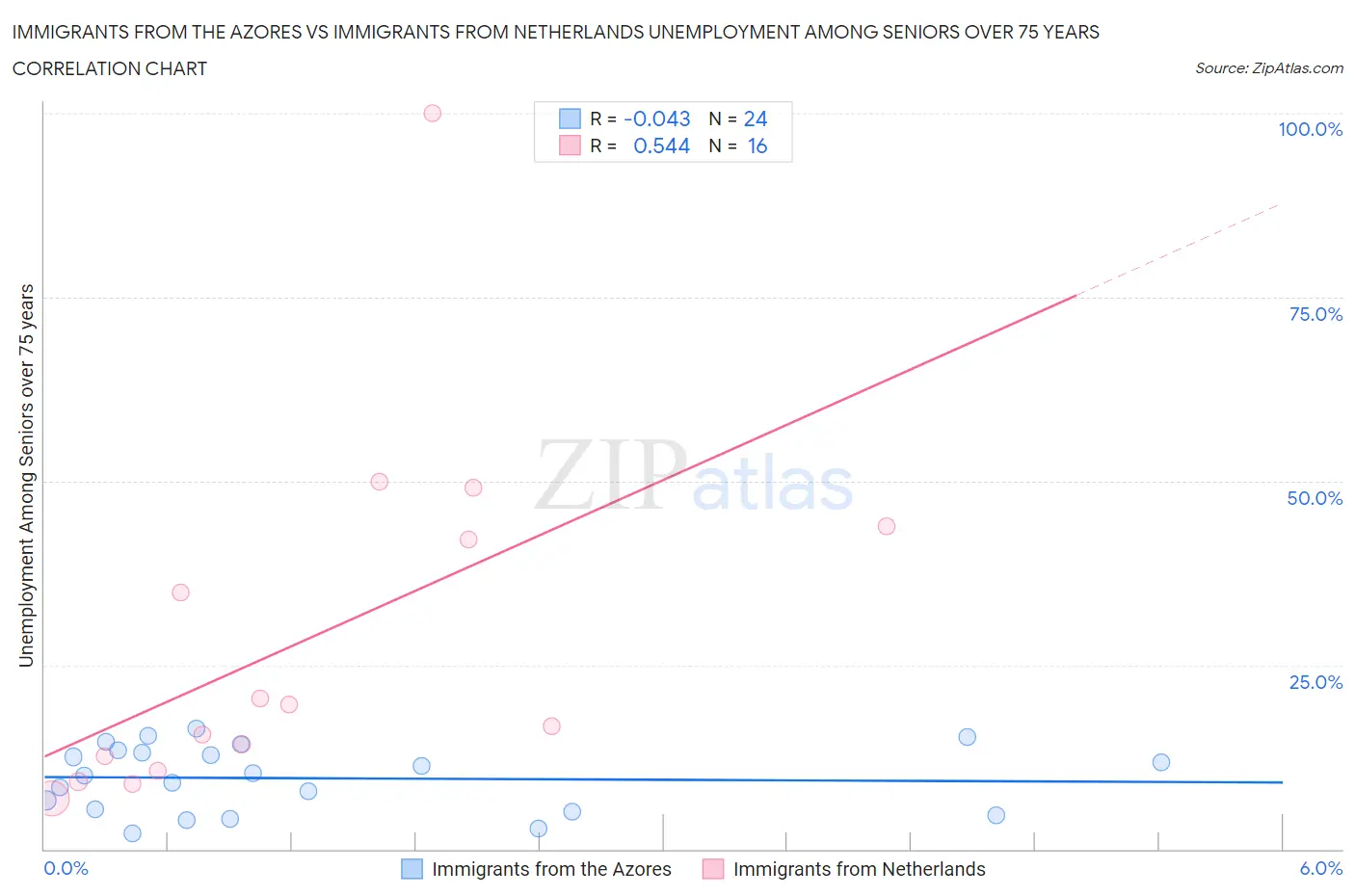 Immigrants from the Azores vs Immigrants from Netherlands Unemployment Among Seniors over 75 years