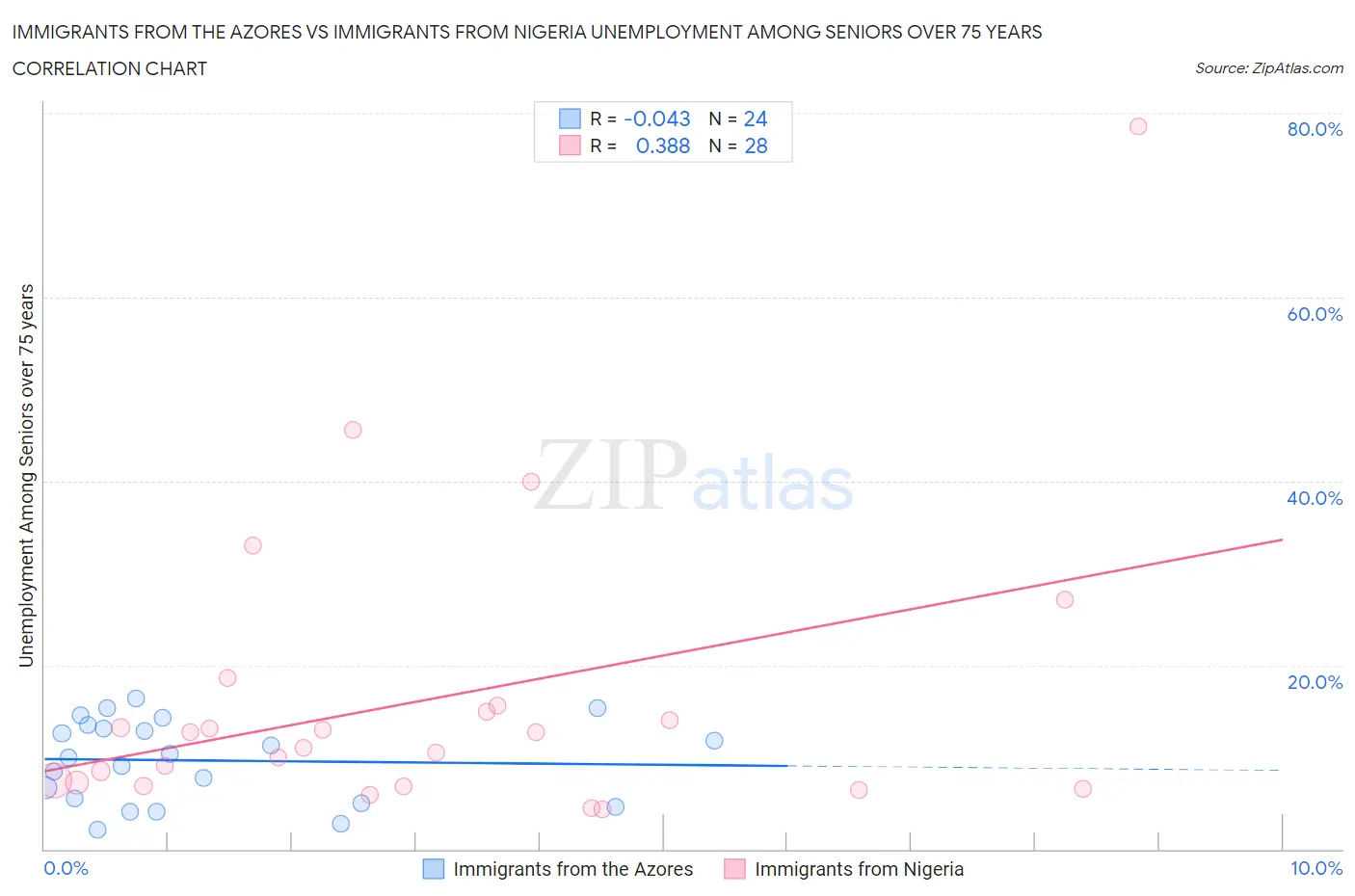 Immigrants from the Azores vs Immigrants from Nigeria Unemployment Among Seniors over 75 years