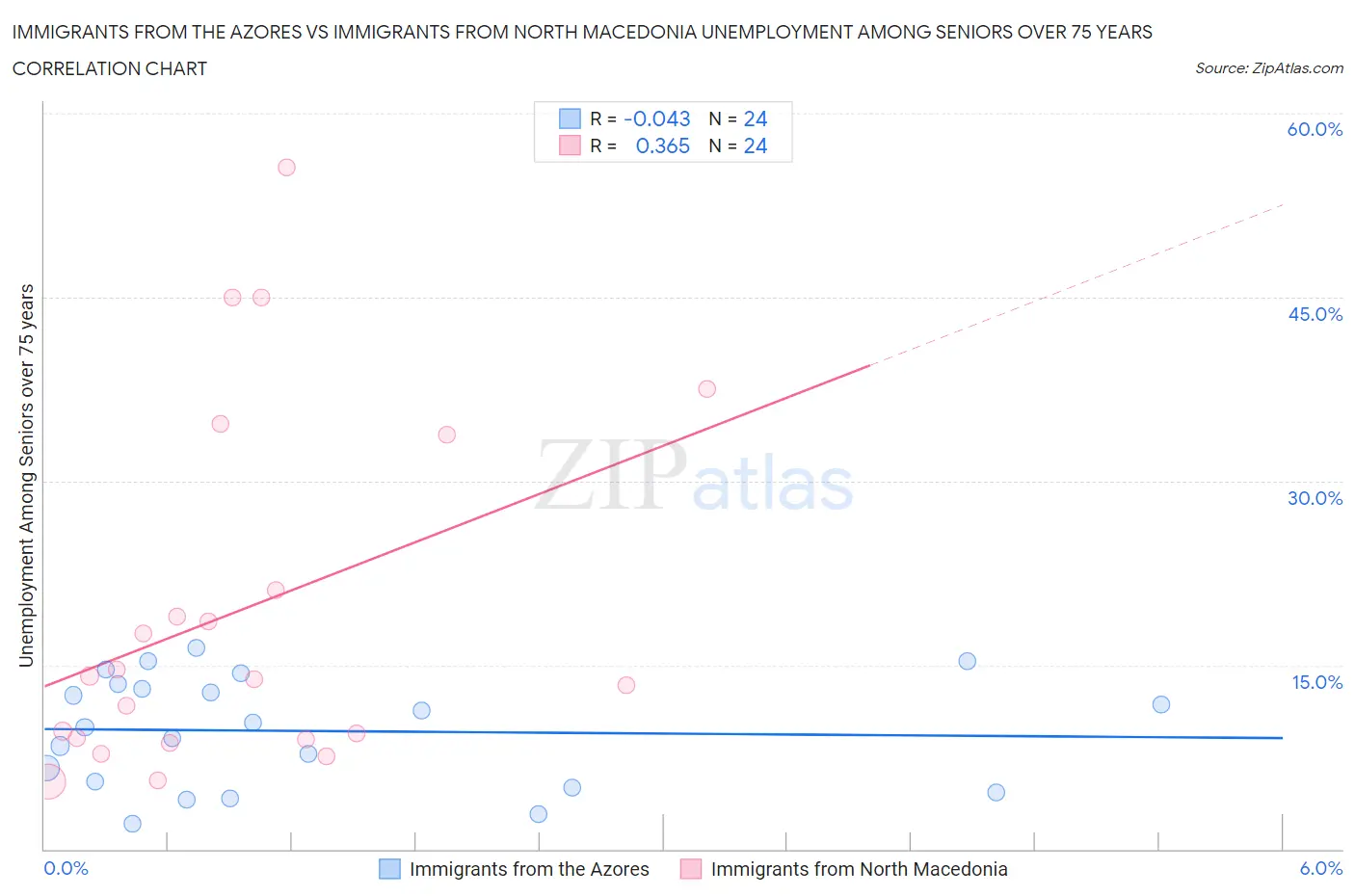 Immigrants from the Azores vs Immigrants from North Macedonia Unemployment Among Seniors over 75 years