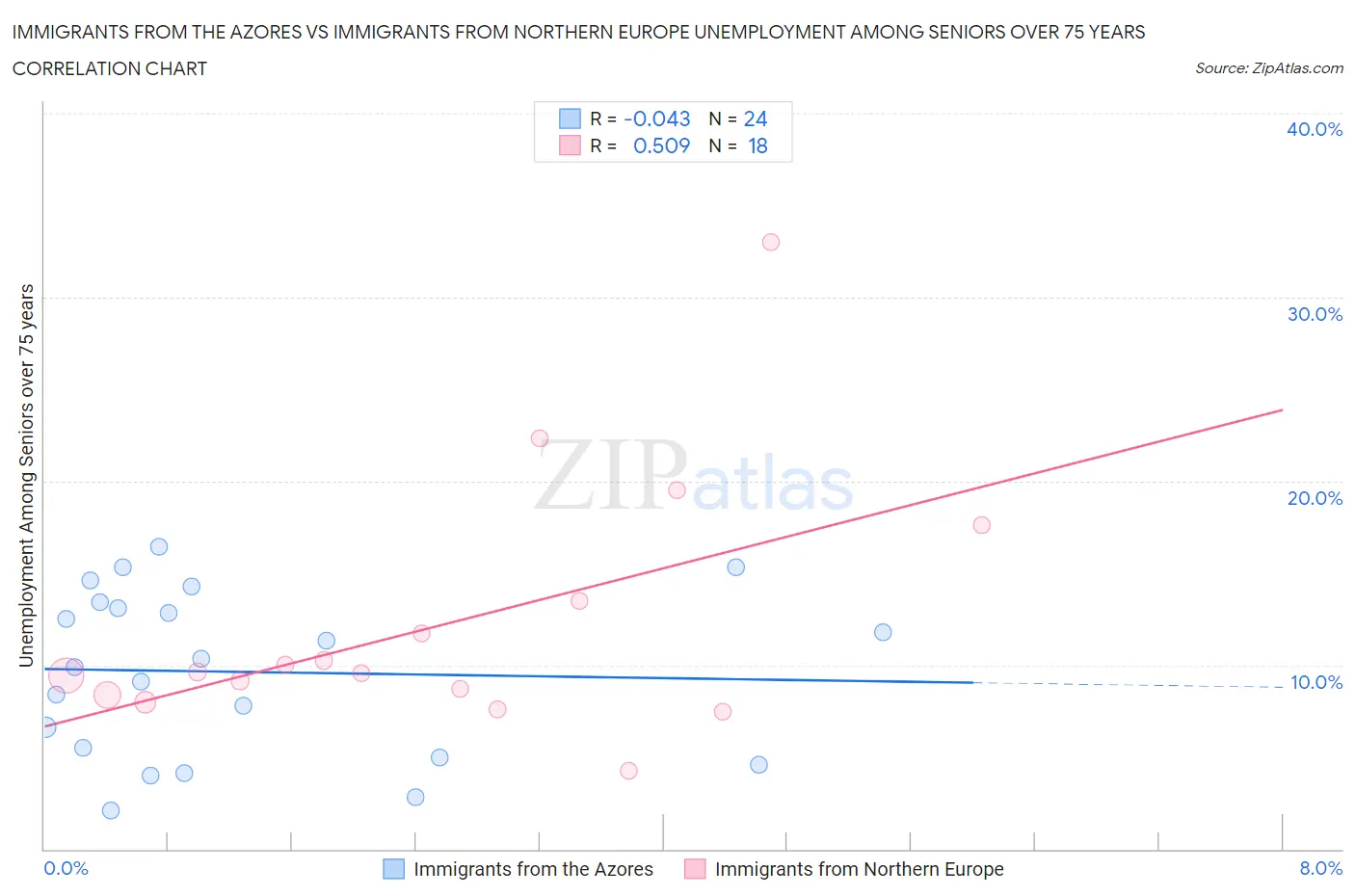 Immigrants from the Azores vs Immigrants from Northern Europe Unemployment Among Seniors over 75 years