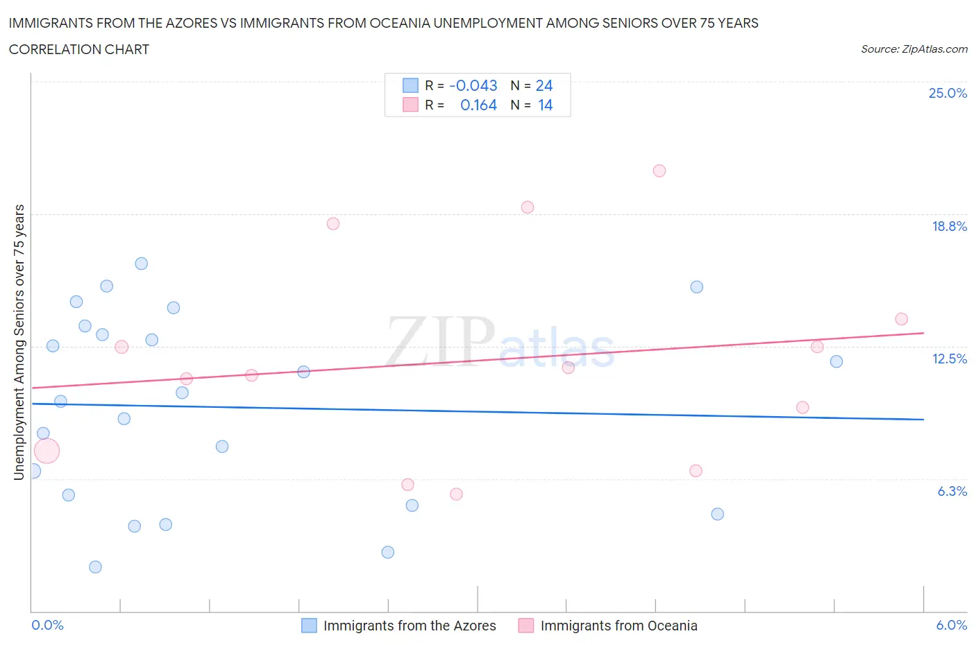 Immigrants from the Azores vs Immigrants from Oceania Unemployment Among Seniors over 75 years