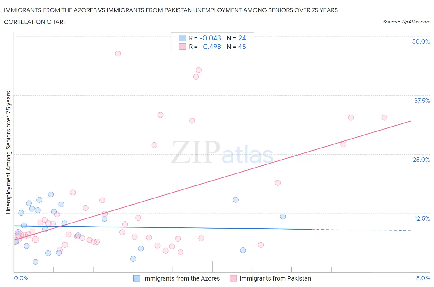 Immigrants from the Azores vs Immigrants from Pakistan Unemployment Among Seniors over 75 years