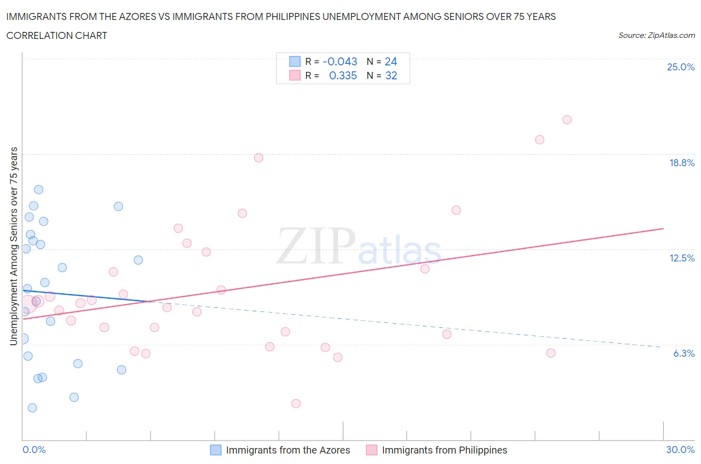 Immigrants from the Azores vs Immigrants from Philippines Unemployment Among Seniors over 75 years