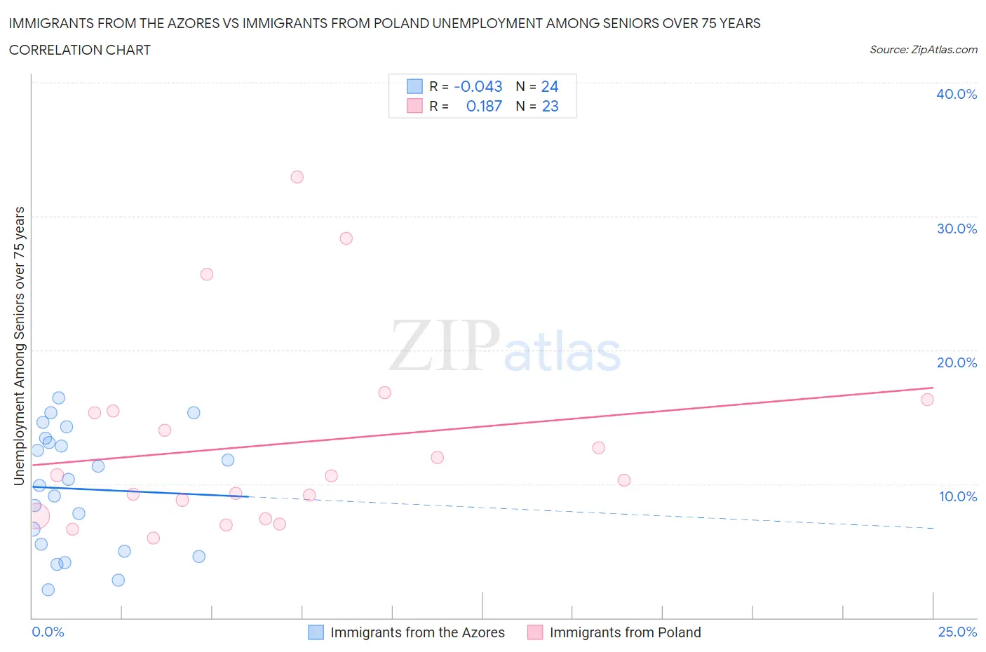 Immigrants from the Azores vs Immigrants from Poland Unemployment Among Seniors over 75 years