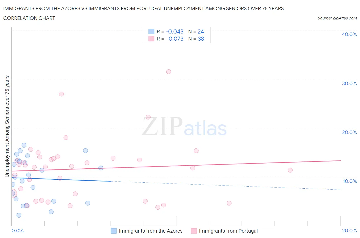 Immigrants from the Azores vs Immigrants from Portugal Unemployment Among Seniors over 75 years