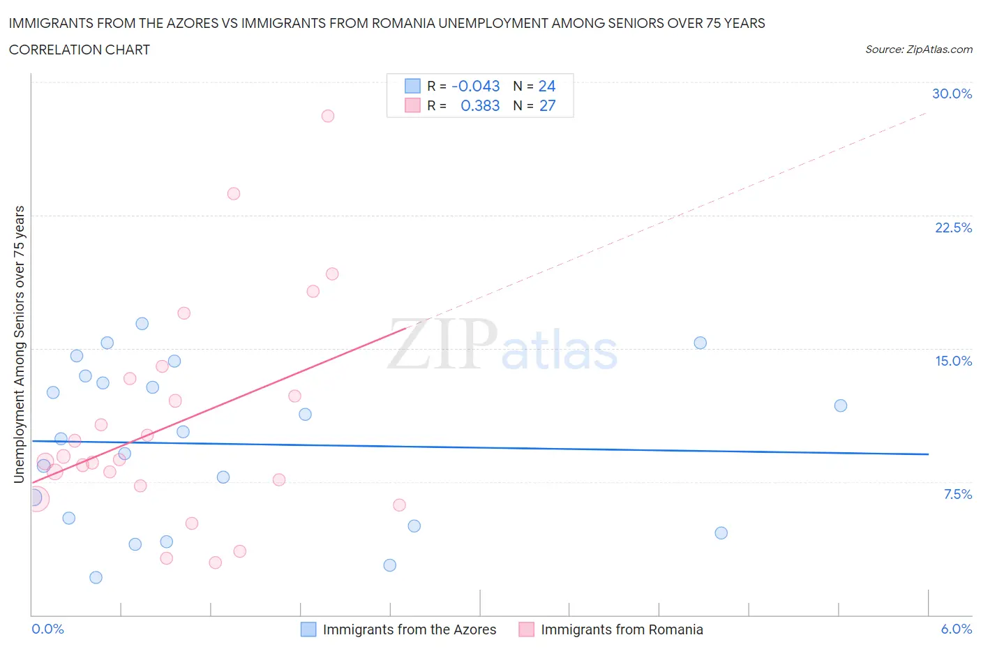 Immigrants from the Azores vs Immigrants from Romania Unemployment Among Seniors over 75 years