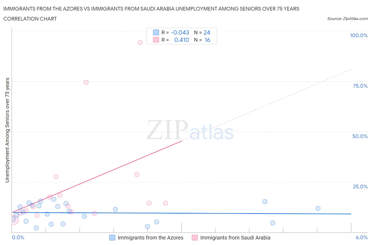 Immigrants from the Azores vs Immigrants from Saudi Arabia Unemployment Among Seniors over 75 years