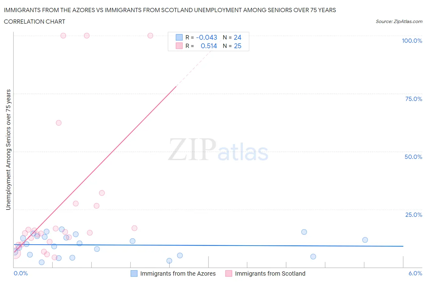Immigrants from the Azores vs Immigrants from Scotland Unemployment Among Seniors over 75 years
