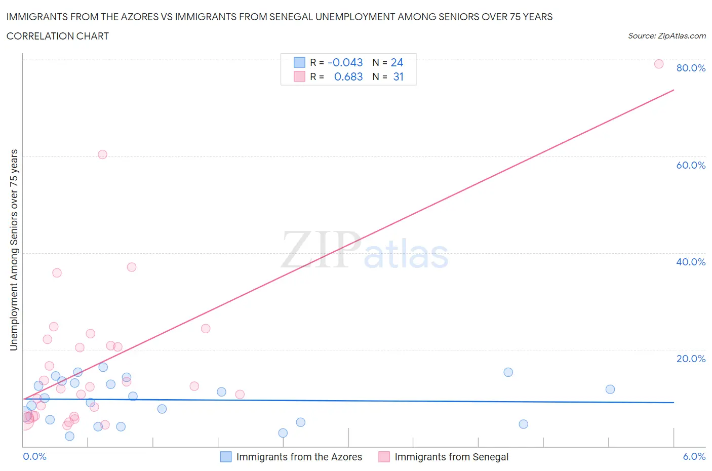 Immigrants from the Azores vs Immigrants from Senegal Unemployment Among Seniors over 75 years