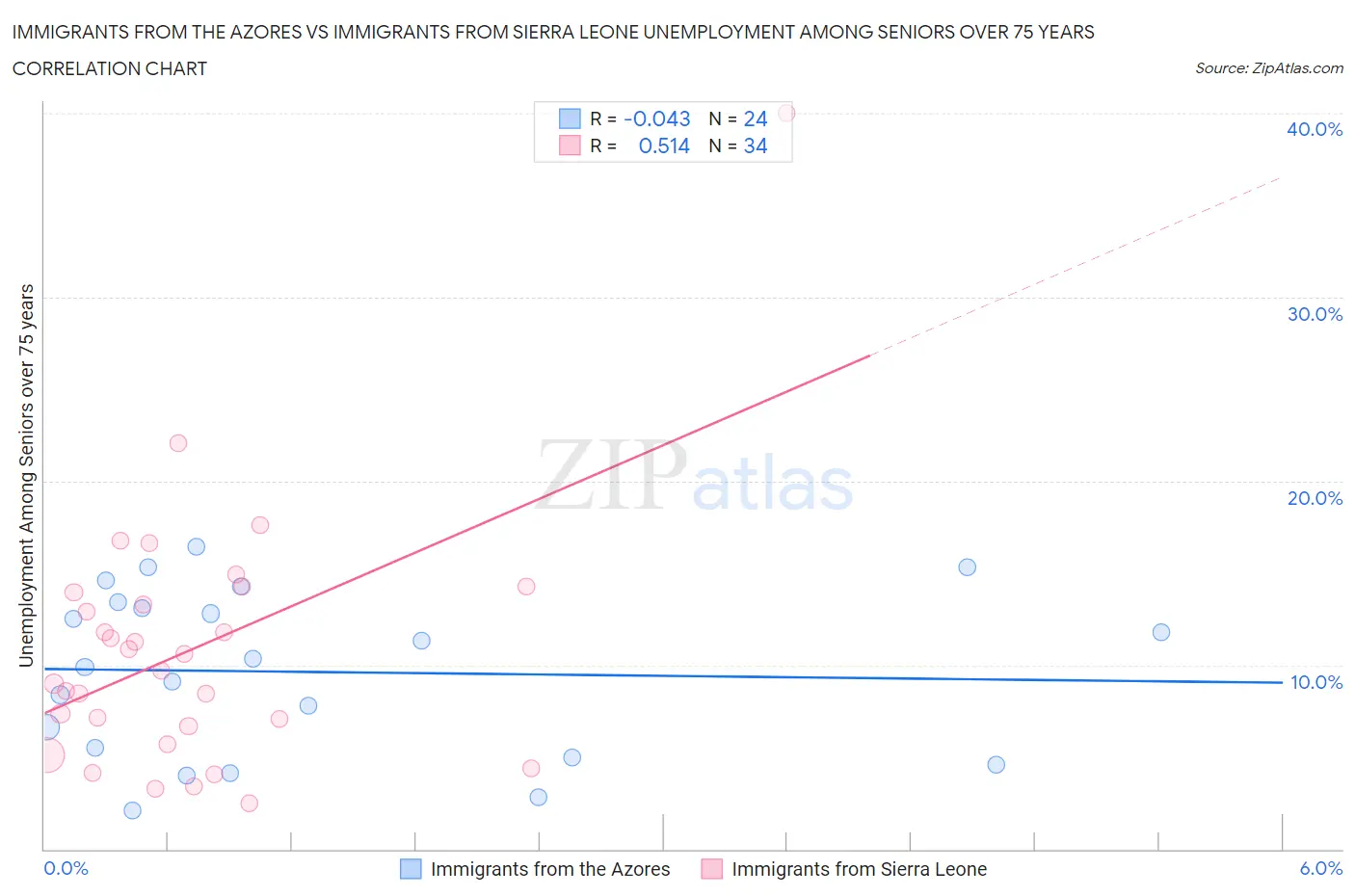 Immigrants from the Azores vs Immigrants from Sierra Leone Unemployment Among Seniors over 75 years