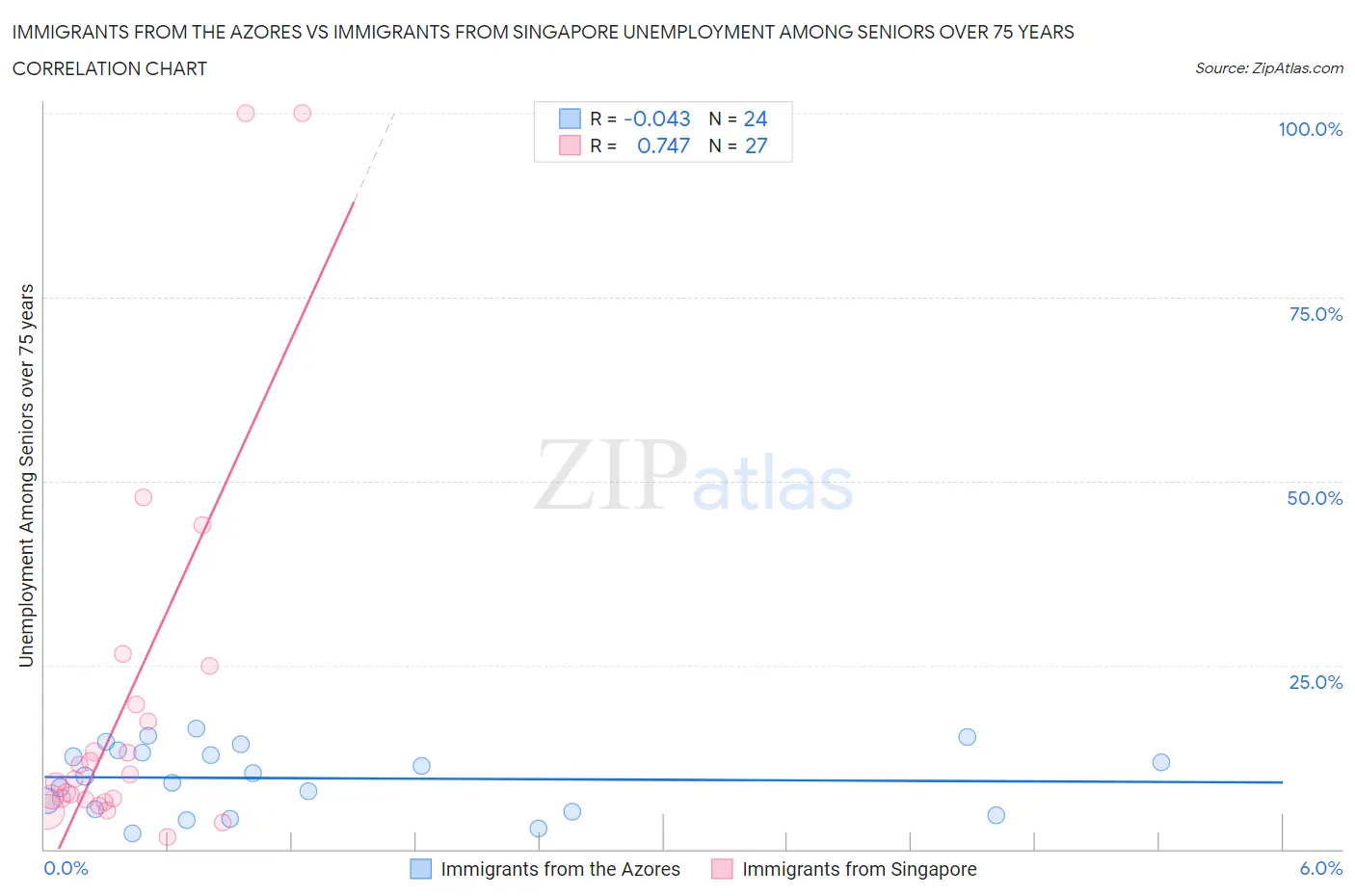 Immigrants from the Azores vs Immigrants from Singapore Unemployment Among Seniors over 75 years