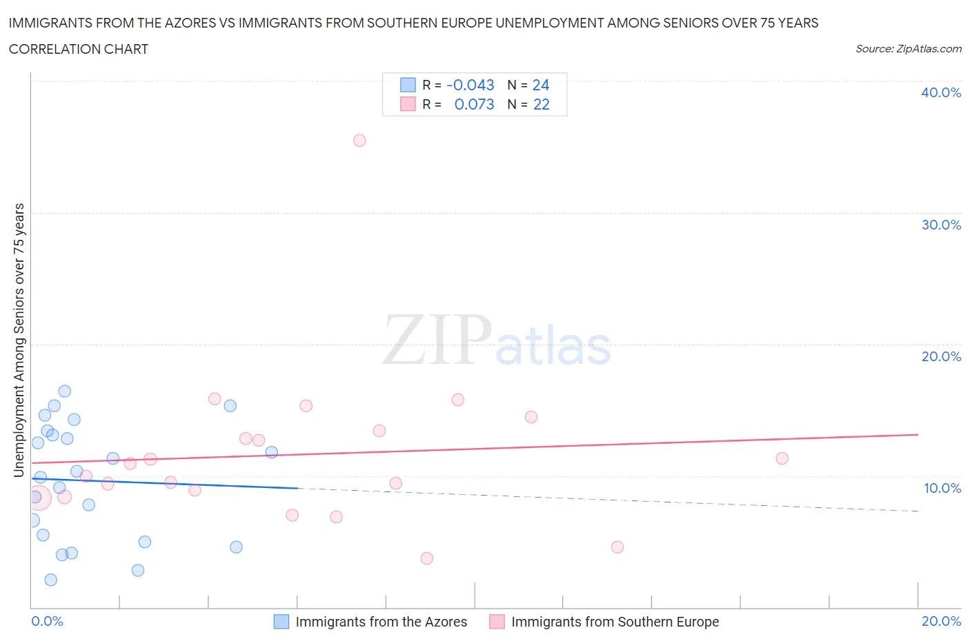 Immigrants from the Azores vs Immigrants from Southern Europe Unemployment Among Seniors over 75 years