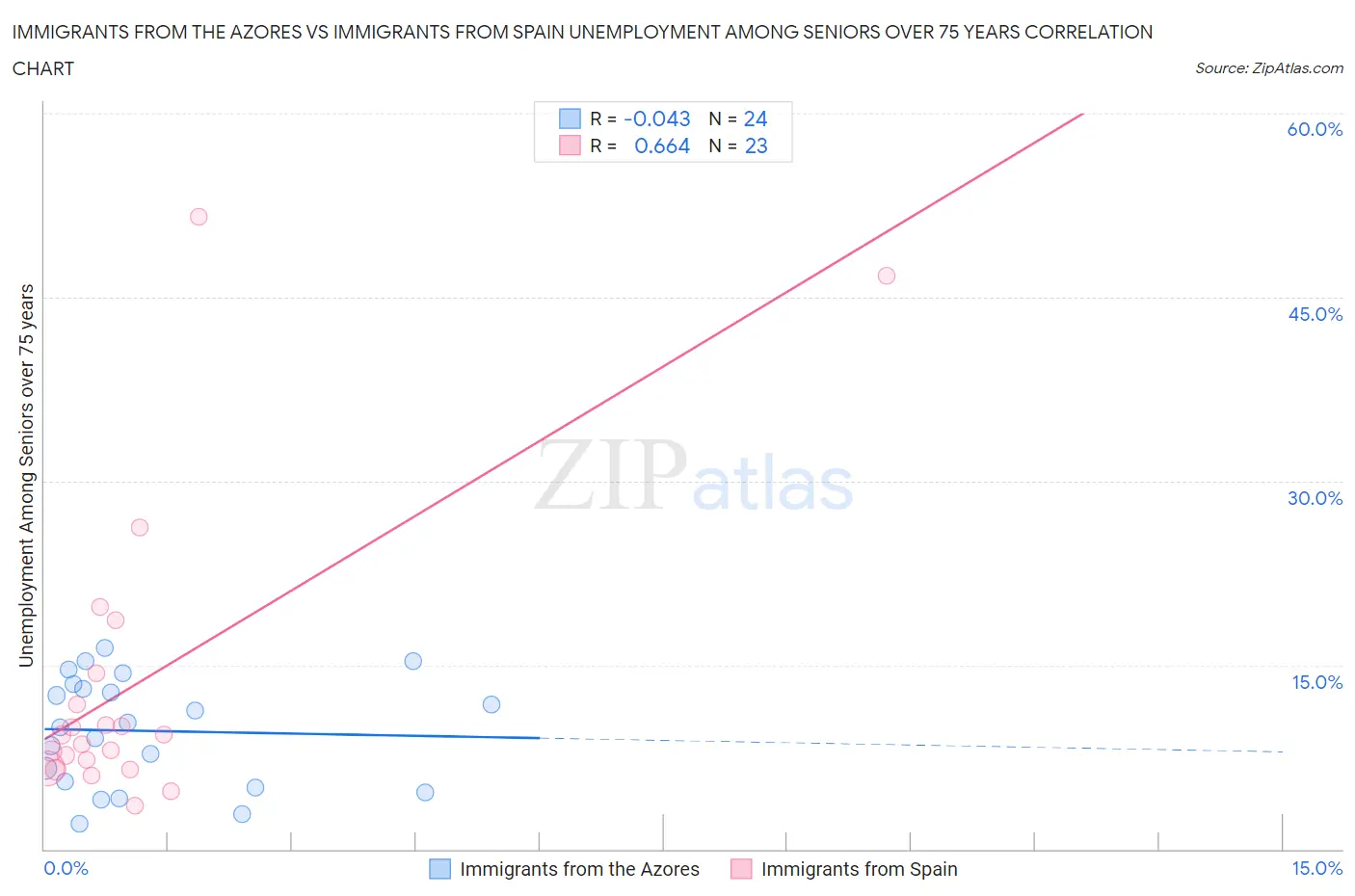 Immigrants from the Azores vs Immigrants from Spain Unemployment Among Seniors over 75 years