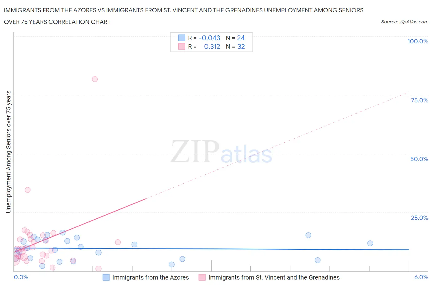 Immigrants from the Azores vs Immigrants from St. Vincent and the Grenadines Unemployment Among Seniors over 75 years