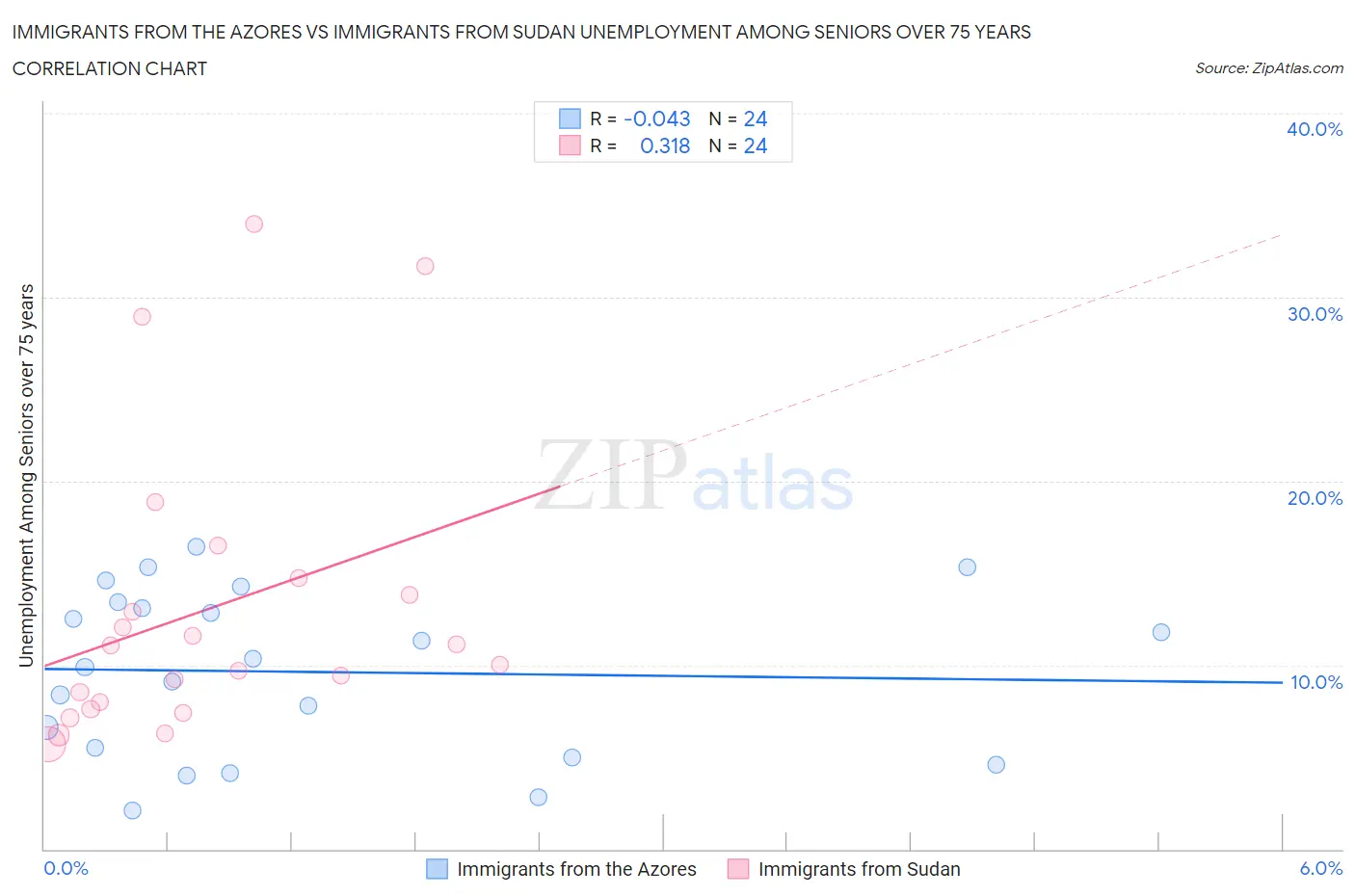 Immigrants from the Azores vs Immigrants from Sudan Unemployment Among Seniors over 75 years