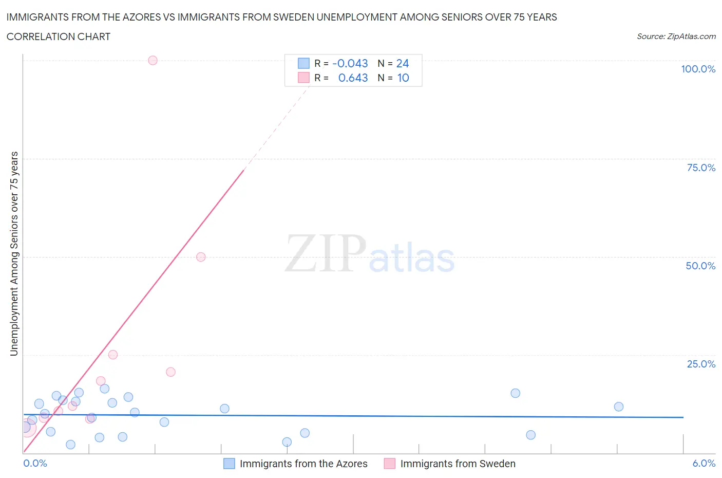 Immigrants from the Azores vs Immigrants from Sweden Unemployment Among Seniors over 75 years