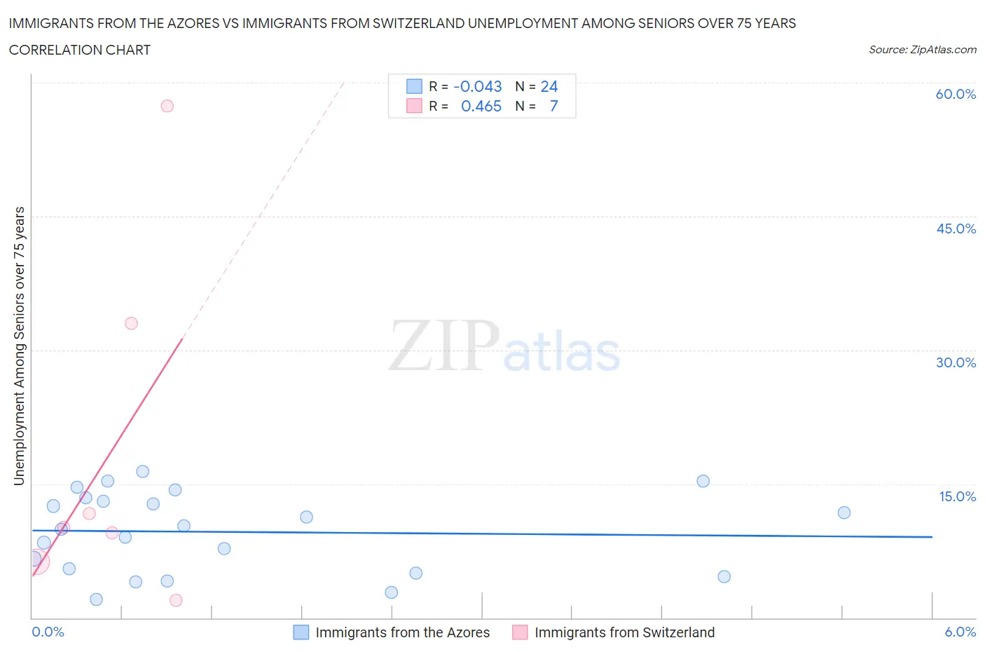 Immigrants from the Azores vs Immigrants from Switzerland Unemployment Among Seniors over 75 years