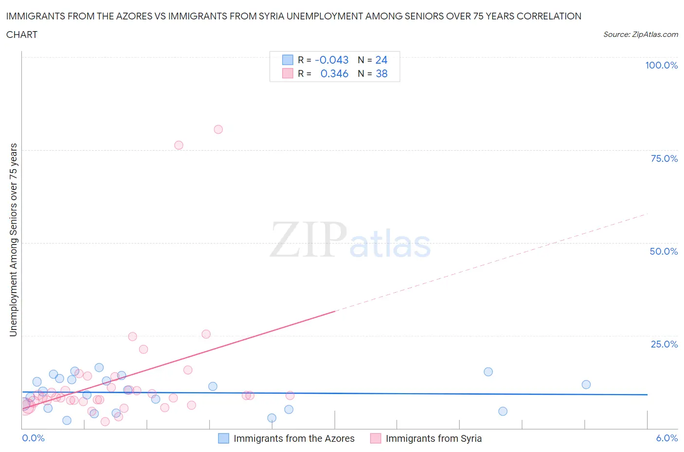 Immigrants from the Azores vs Immigrants from Syria Unemployment Among Seniors over 75 years