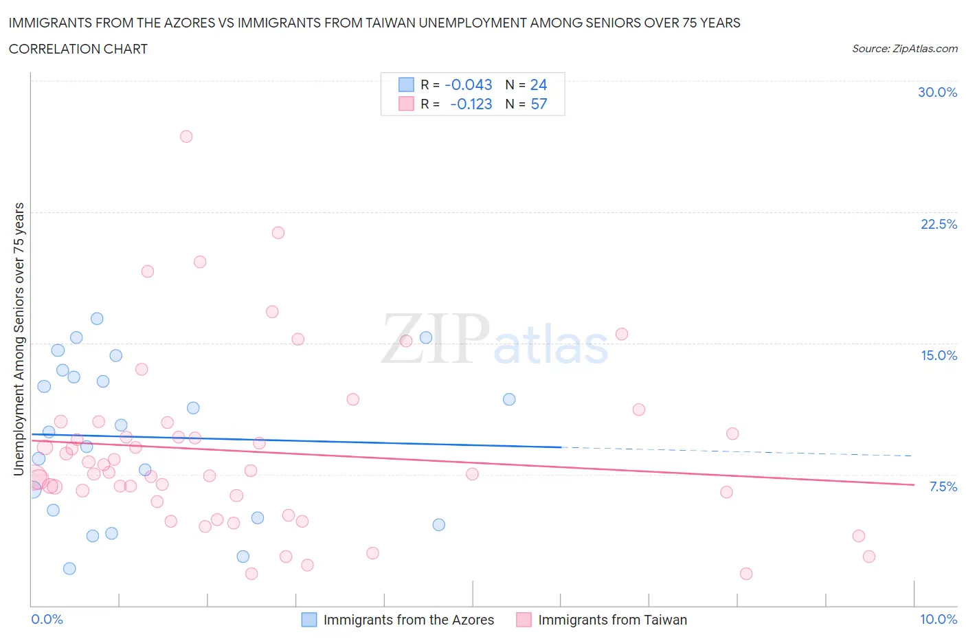 Immigrants from the Azores vs Immigrants from Taiwan Unemployment Among Seniors over 75 years