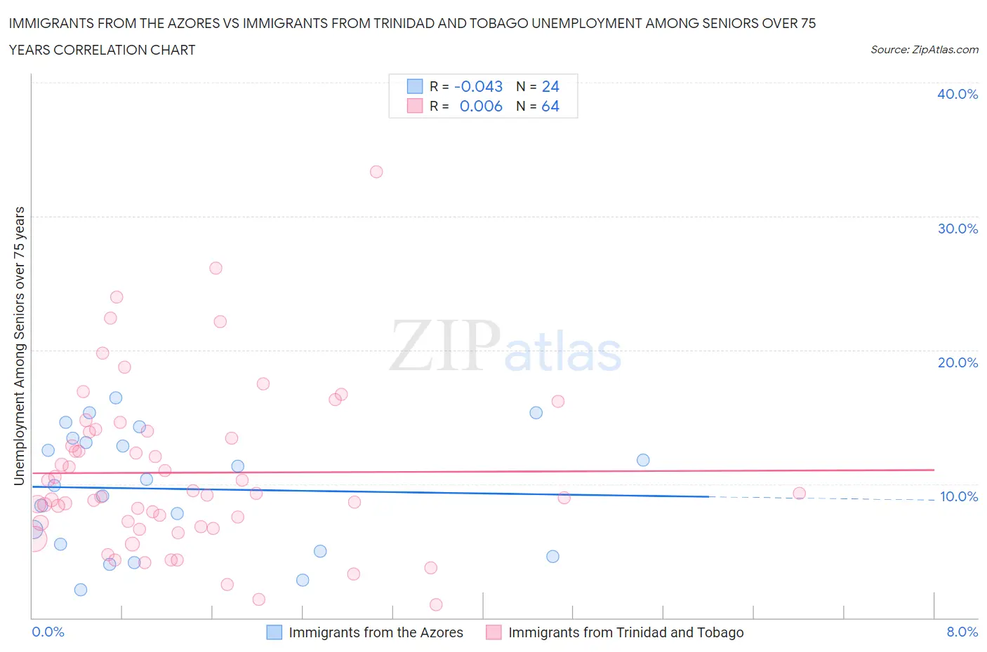 Immigrants from the Azores vs Immigrants from Trinidad and Tobago Unemployment Among Seniors over 75 years