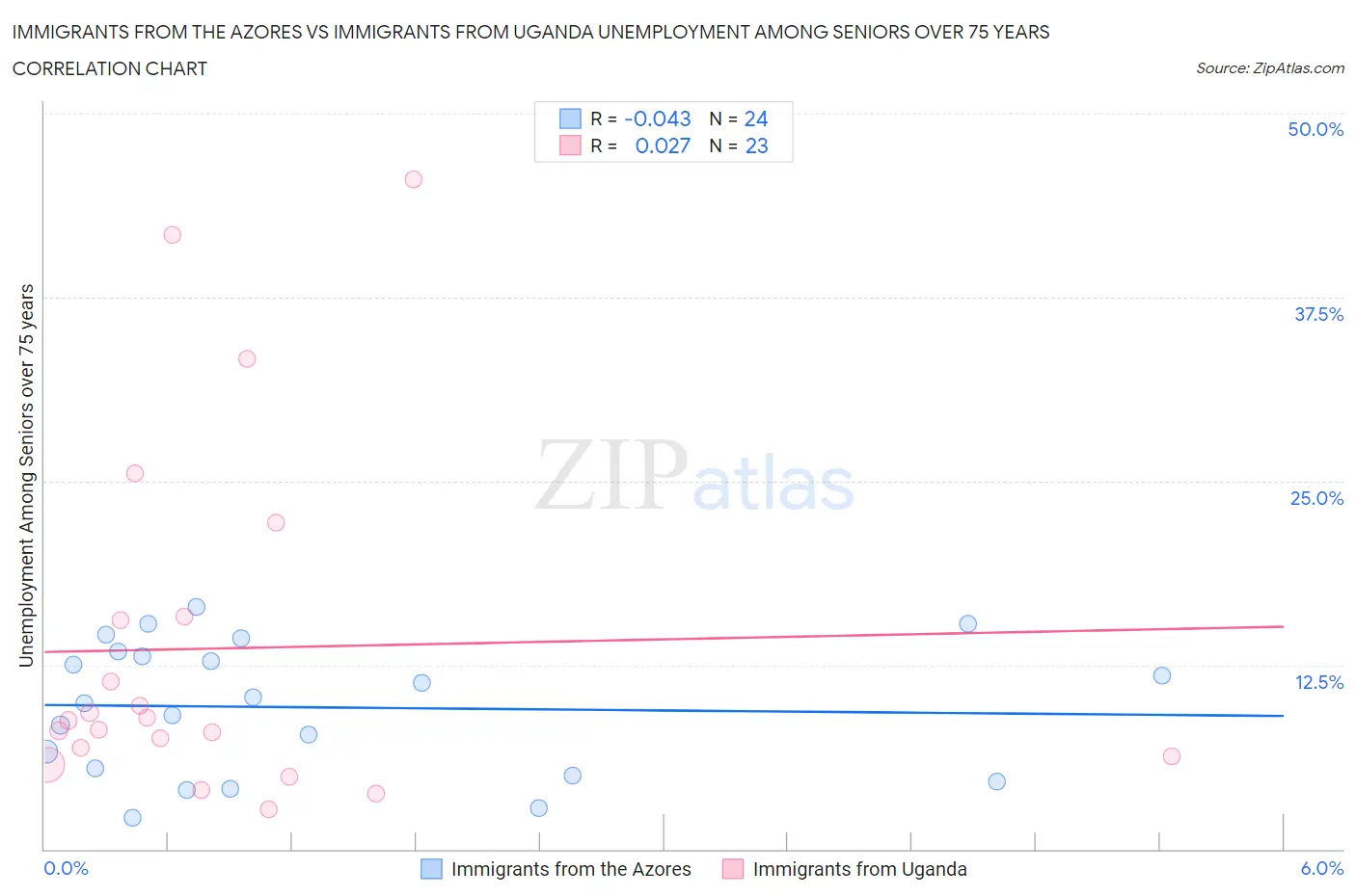 Immigrants from the Azores vs Immigrants from Uganda Unemployment Among Seniors over 75 years