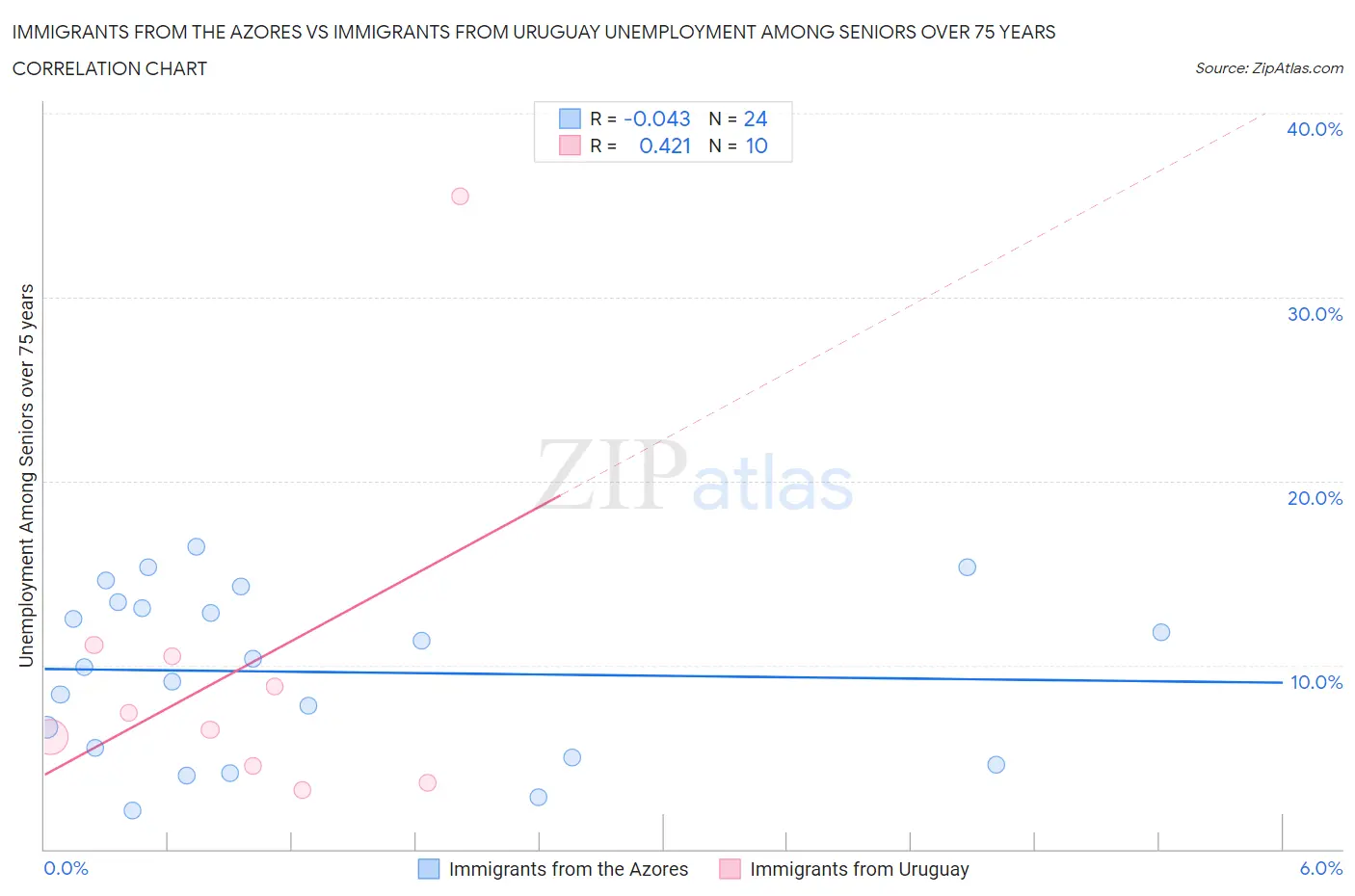 Immigrants from the Azores vs Immigrants from Uruguay Unemployment Among Seniors over 75 years