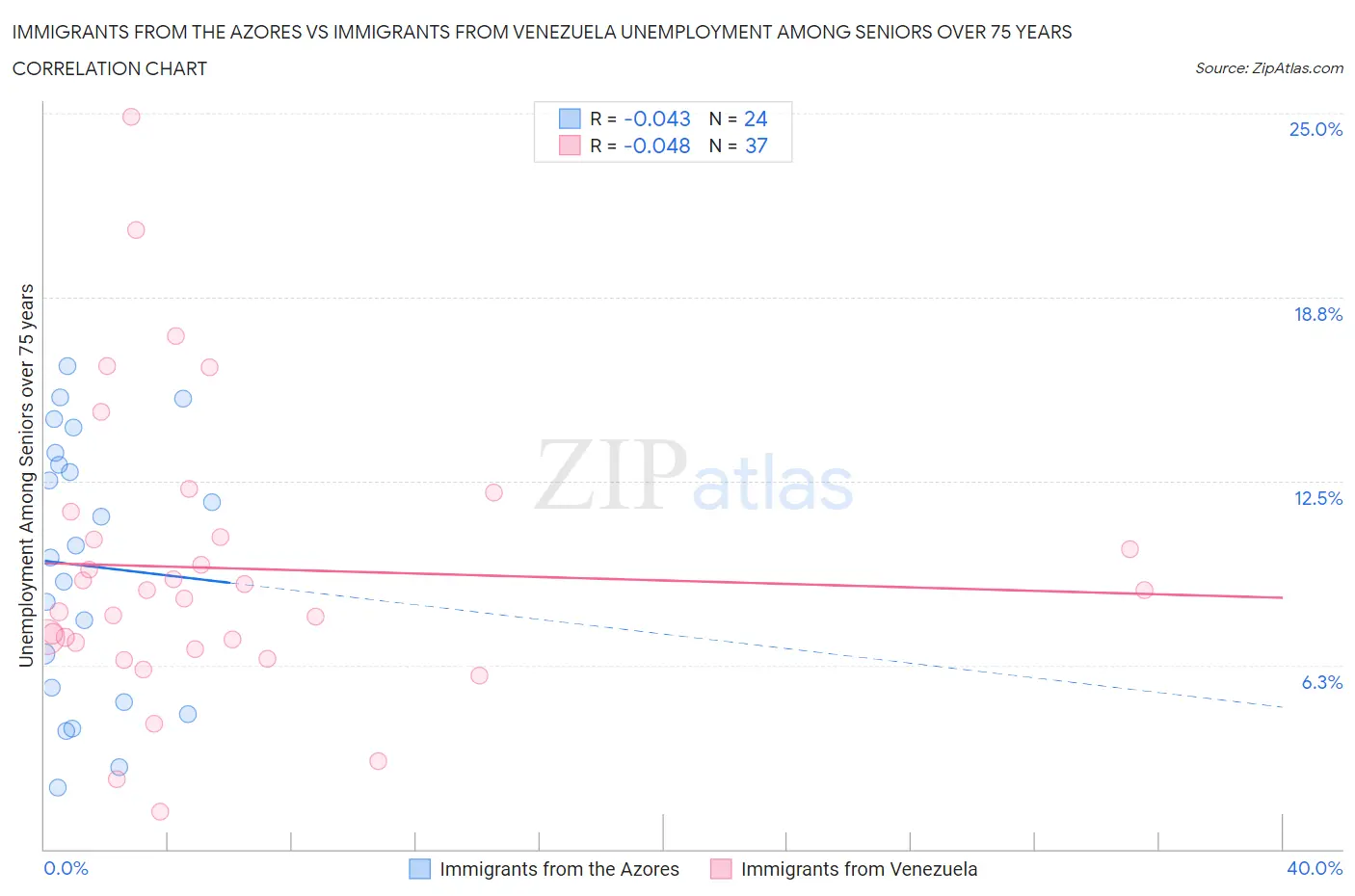 Immigrants from the Azores vs Immigrants from Venezuela Unemployment Among Seniors over 75 years