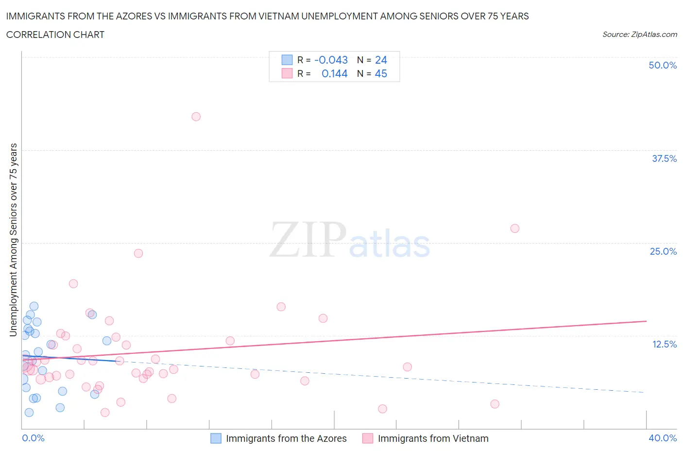 Immigrants from the Azores vs Immigrants from Vietnam Unemployment Among Seniors over 75 years