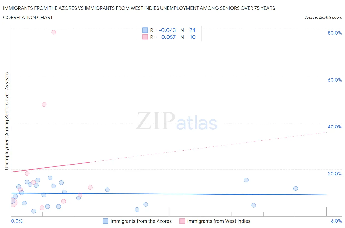 Immigrants from the Azores vs Immigrants from West Indies Unemployment Among Seniors over 75 years