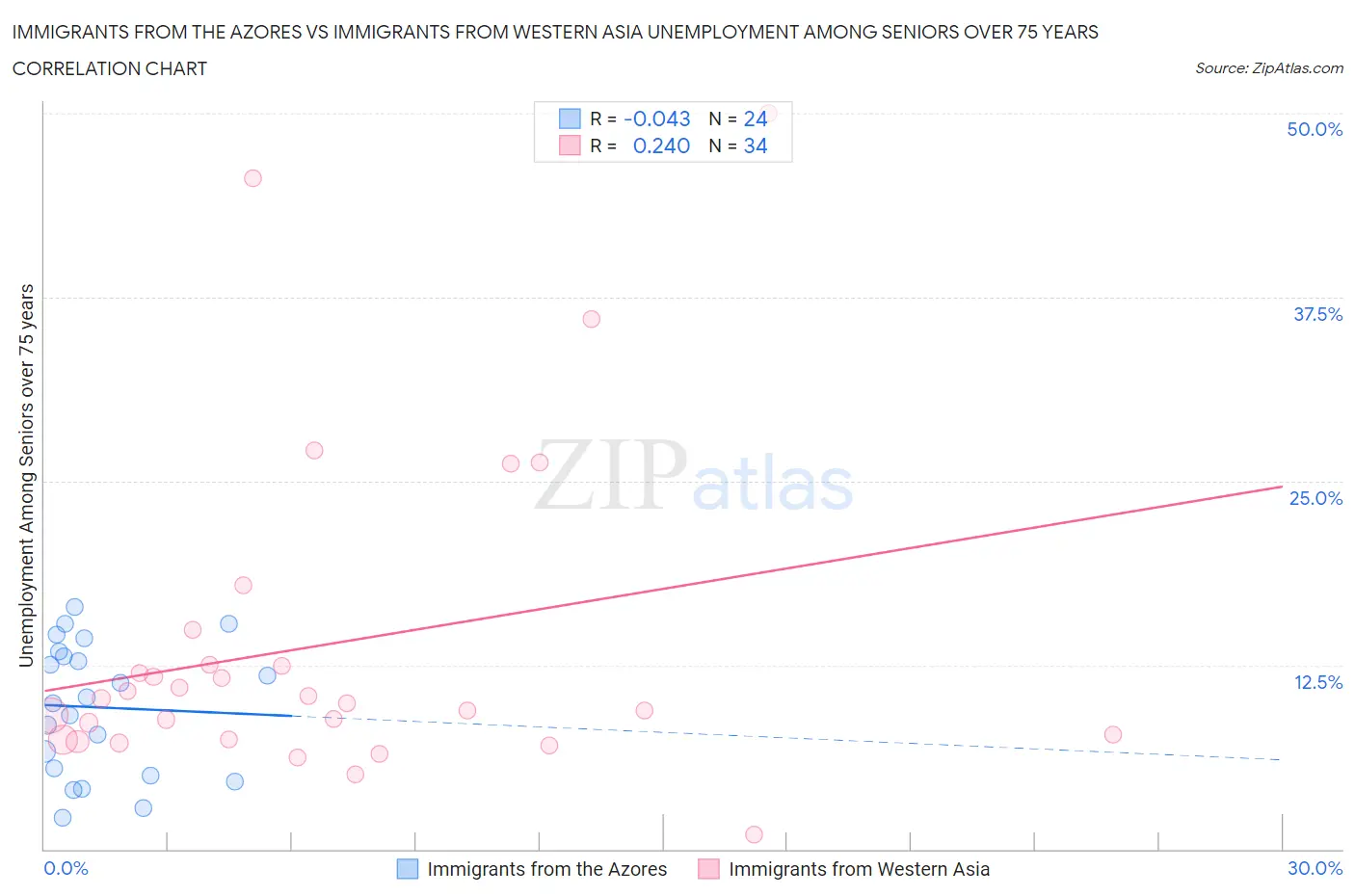 Immigrants from the Azores vs Immigrants from Western Asia Unemployment Among Seniors over 75 years